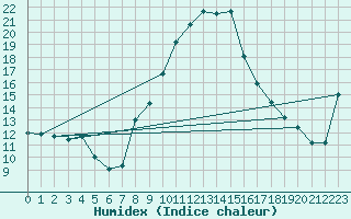 Courbe de l'humidex pour Kaisersbach-Cronhuette