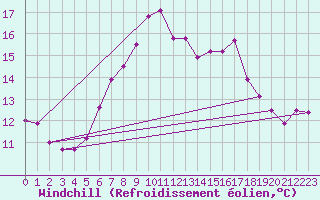 Courbe du refroidissement olien pour Leeming