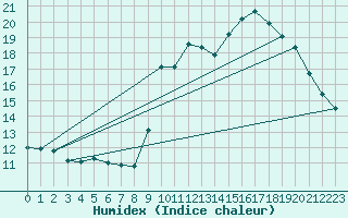 Courbe de l'humidex pour Pertuis - Grand Cros (84)