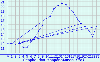 Courbe de tempratures pour Gurahont
