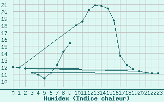 Courbe de l'humidex pour Eisenstadt