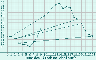 Courbe de l'humidex pour Engins (38)