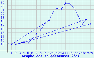 Courbe de tempratures pour Byglandsfjord-Solbakken