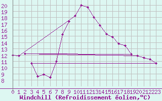 Courbe du refroidissement olien pour Trawscoed