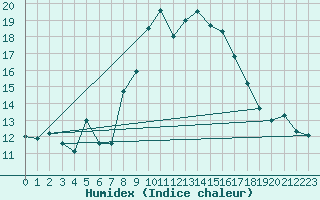 Courbe de l'humidex pour Plaffeien-Oberschrot