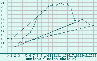 Courbe de l'humidex pour Gttingen