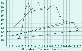 Courbe de l'humidex pour Paltinis Sibiu