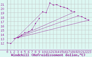 Courbe du refroidissement olien pour Chieming