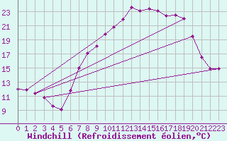 Courbe du refroidissement olien pour Hereford/Credenhill