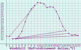Courbe du refroidissement olien pour Terespol