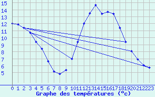 Courbe de tempratures pour Thoiras (30)