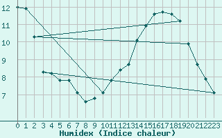 Courbe de l'humidex pour Mions (69)