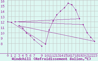 Courbe du refroidissement olien pour Souprosse (40)