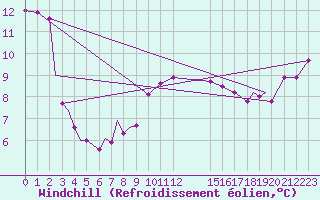 Courbe du refroidissement olien pour Lossiemouth