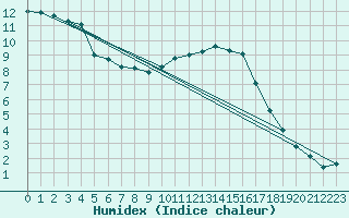 Courbe de l'humidex pour Corny-sur-Moselle (57)