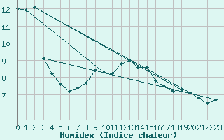 Courbe de l'humidex pour Stanca Stefanesti