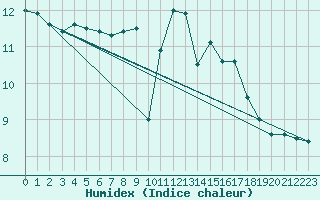 Courbe de l'humidex pour Belfort-Dorans (90)