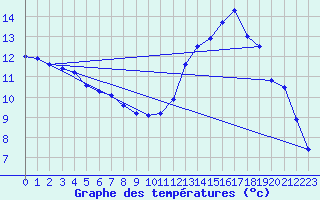 Courbe de tempratures pour Orlans (45)