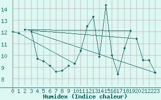 Courbe de l'humidex pour Amboise - Lyce Viticole (37)
