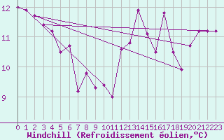 Courbe du refroidissement olien pour Ried Im Innkreis