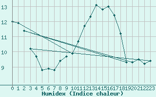 Courbe de l'humidex pour Bad Marienberg