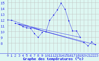 Courbe de tempratures pour Nmes - Courbessac (30)