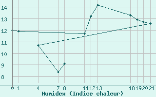 Courbe de l'humidex pour Guidel (56)