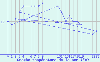 Courbe de temprature de la mer  pour le bateau EUCFR02