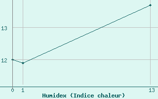 Courbe de l'humidex pour Gniben