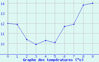 Courbe de tempratures pour Saittarova