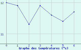 Courbe de tempratures pour Fisterra