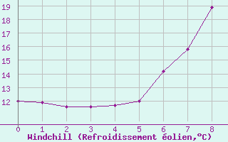 Courbe du refroidissement olien pour Waidhofen an der Ybbs