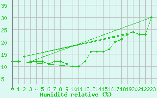 Courbe de l'humidit relative pour Pian Rosa (It)