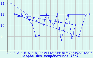 Courbe de tempratures pour Tabarka