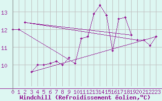 Courbe du refroidissement olien pour Pointe du Raz (29)