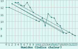 Courbe de l'humidex pour Rouen (76)