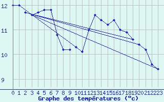 Courbe de tempratures pour Mont-de-Marsan (40)