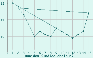 Courbe de l'humidex pour Wynyard, Sask.