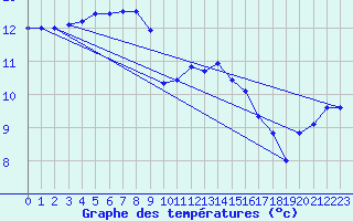 Courbe de tempratures pour Lanvoc (29)