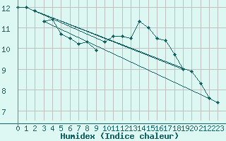 Courbe de l'humidex pour Loch Glascanoch