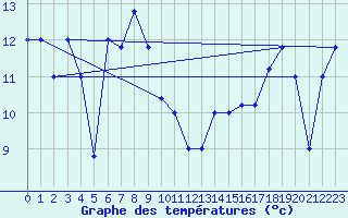 Courbe de tempratures pour Trapani / Birgi