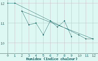 Courbe de l'humidex pour Gimli Harbour CS, Man.