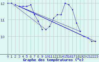 Courbe de tempratures pour Leibnitz