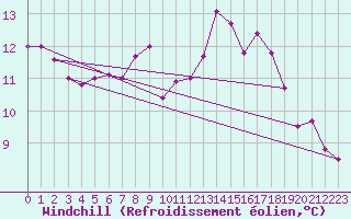 Courbe du refroidissement olien pour Schleiz