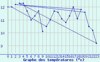 Courbe de tempratures pour Mont-Aigoual (30)