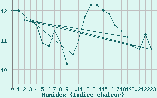 Courbe de l'humidex pour Croisette (62)