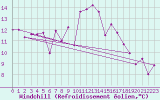 Courbe du refroidissement olien pour Davos (Sw)