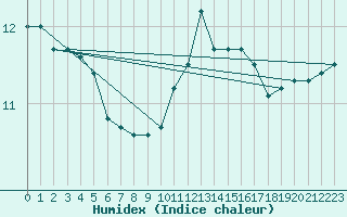 Courbe de l'humidex pour Rouen (76)