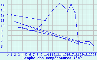 Courbe de tempratures pour Vassincourt (55)