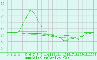 Courbe de l'humidit relative pour Errachidia